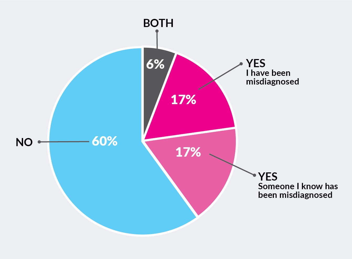 Misdiagnosis Blog Pie Chart-2